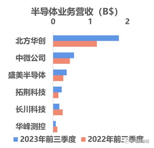 2023年全球半導(dǎo)體設(shè)備公司營(yíng)收統(tǒng)計(jì)排名與入境旅游業(yè)務(wù)分析
