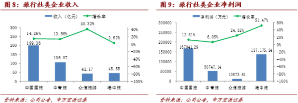 《中國旅游上市公司發展報告》解讀 國內旅游業務的機遇、挑戰與轉型之路