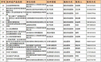 江蘇發(fā)布首批15項(xiàng)無(wú)償應(yīng)用型技術(shù)成果，信息系統(tǒng)集成服務(wù)助力新冠肺炎科學(xué)防控